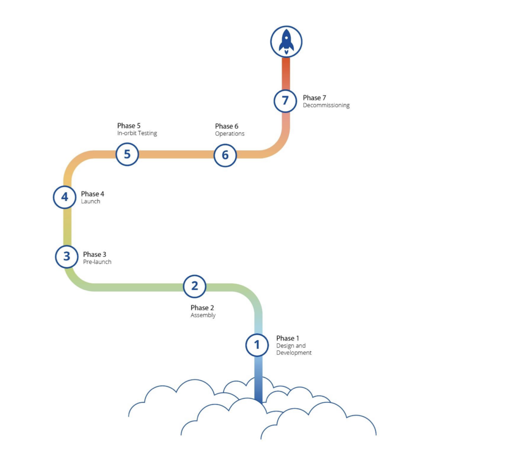 ENISA's phases of a generic commercial Satellite Lifecycle Model. Image credit: ENISA